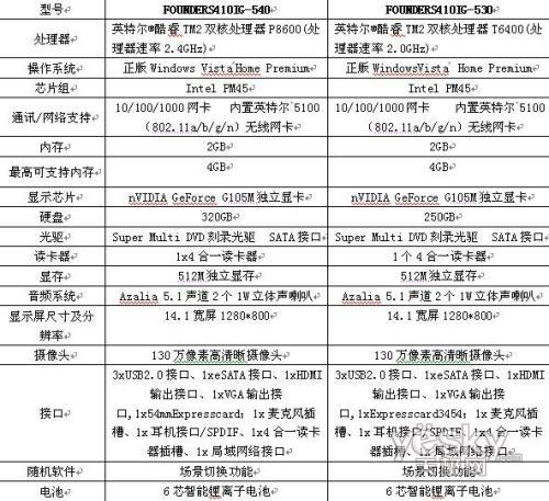升級又送禮 方正S410母親節(jié)感恩回饋