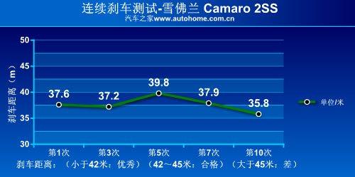 (gu)؛ y(c)ԇѩmCamaroS ܇֮