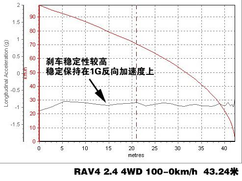 RAV4 2.4 4WD四驅(qū)系統(tǒng)講解及實際測試 汽車之家 RAV4 2.4 4WD四驅(qū)系統(tǒng)講解及實際測試 汽車之家