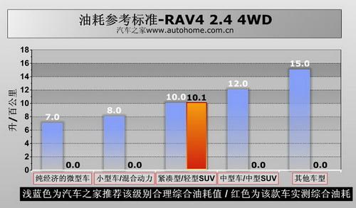 RAV4 2.4 4WD四驅(qū)系統(tǒng)講解及實際測試 汽車之家 RAV4 2.4 4WD四驅(qū)系統(tǒng)講解及實際測試 汽車之家