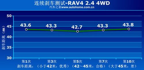 RAV4 2.4 4WD四驅(qū)系統(tǒng)講解及實際測試 汽車之家 RAV4 2.4 4WD四驅(qū)系統(tǒng)講解及實際測試 汽車之家