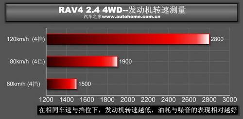 RAV4 2.4 4WD四驅(qū)系統(tǒng)講解及實際測試 汽車之家 RAV4 2.4 4WD四驅(qū)系統(tǒng)講解及實際測試 汽車之家