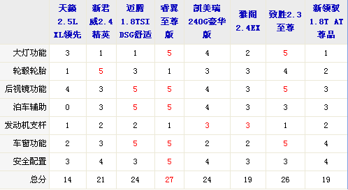 外觀設(shè)計與功能 8款中型車全方位大比拼