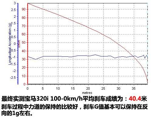 動力免談/上手難度降低 測試寶馬320i 汽車之家 動力免談/上手難度降低 測試寶馬320i 汽車之家