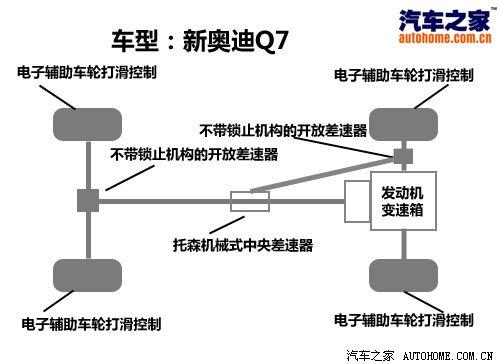 3.0TDI͙C(j)c(din)ԇ{WQ7 ܇֮