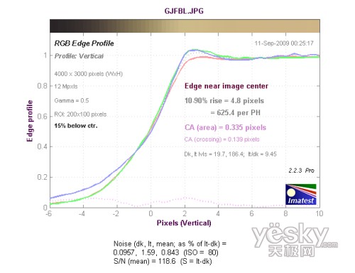 廣角端中心垂直方向色散測試結(jié)果