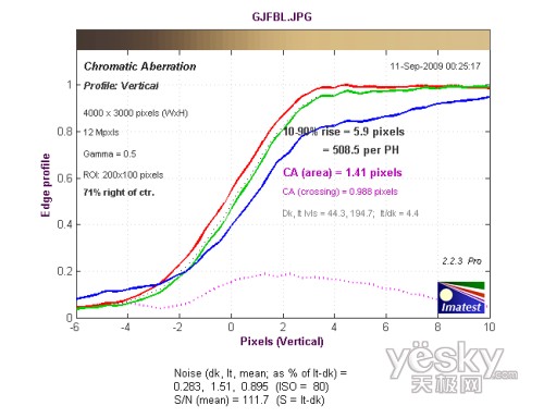 廣角端邊緣垂直方向色散測試結(jié)果
