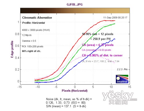 廣角端邊緣水平方向色散測試結(jié)果