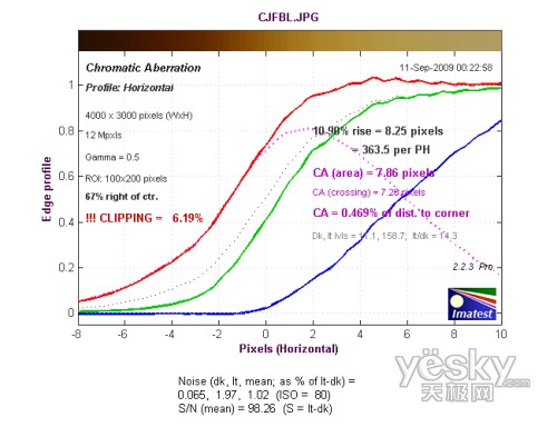 長焦端邊緣水平方向色散測試結(jié)果