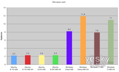 圖為:硬盤(pán)空間的占用情況對(duì)比