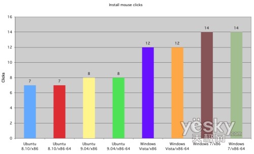 圖為:安裝過程鼠標(biāo)點擊次數(shù)對比