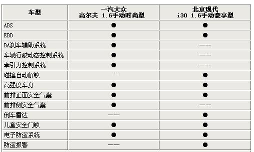 只差2000元 高爾夫6代/現(xiàn)代i30選擇誰