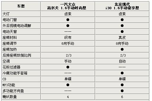 只差2000元 高爾夫6代/現(xiàn)代i30選擇誰