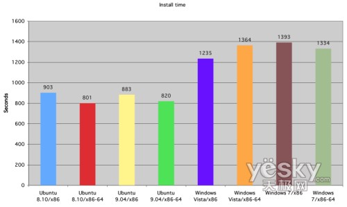 圖為:安裝時間對比