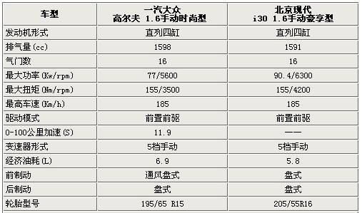 只差2000元 高爾夫6代/現代i30選擇誰