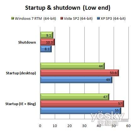 64位Windows7 RTM/Vista/XP性能對(duì)比