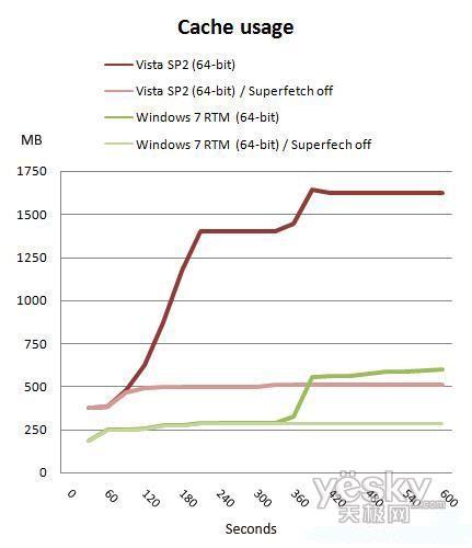 64位Windows7 RTM/Vista/XP性能對比
