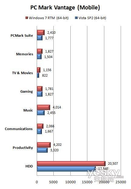 64位Windows7 RTM/Vista/XP性能對比