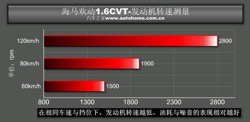 5000塊錢的差距 海馬歡動1.6cvt小測試 汽車之家 5000塊錢的差距 海馬歡動1.6cvt小測試 汽車之家