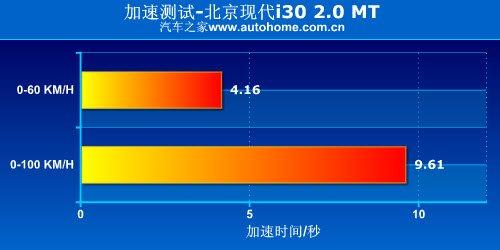 家用為先 測試現(xiàn)代i30 2.0手動尊貴版 汽車之家 家用為先 測試現(xiàn)代i30 2.0手動尊貴版 汽車之家