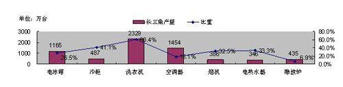 家電業(yè)凸顯集群效應(yīng) 引導(dǎo)當(dāng)?shù)禺a(chǎn)業(yè)升級(jí)