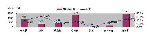 家電業(yè)凸顯集群效應(yīng) 引導(dǎo)當(dāng)?shù)禺a(chǎn)業(yè)升級(jí)