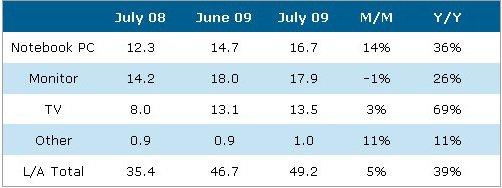 統(tǒng)一或逆轉(zhuǎn) 2010年平板電視行業(yè)展望