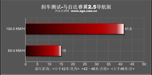 動力足夠/油耗經(jīng)濟(jì) 深度測試馬自達(dá)睿翼