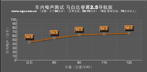 動力足夠/油耗經(jīng)濟 深度測試馬自達睿翼