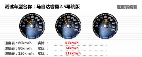 動力足夠/油耗經(jīng)濟(jì) 深度測試馬自達(dá)睿翼