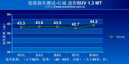 最小的suv——測試長城迷你suv 1.3 mt 汽車之家 最小的suv——測試長城迷你suv 1.3 mt 汽車之家