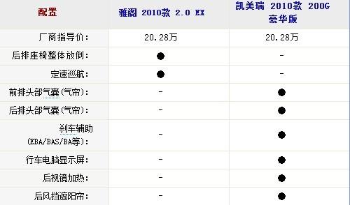 中型車銷量王PK 2010款雅閣對(duì)比凱美瑞