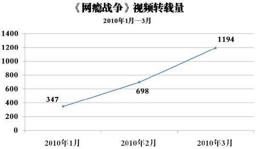 網癮戰(zhàn)爭視頻轉載量 網癮戰(zhàn)爭視頻轉載量