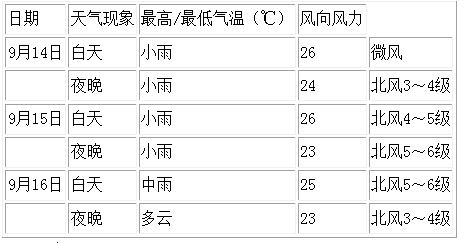 超強(qiáng)臺(tái)風(fēng)“三巴”距中國釣魚島1060公里